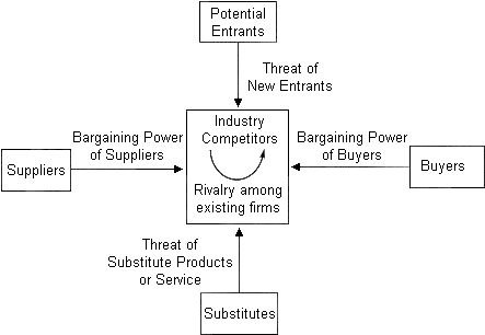Five Forces Model from Michael Porter